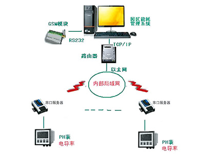 ZTHJ污水在线监测系统