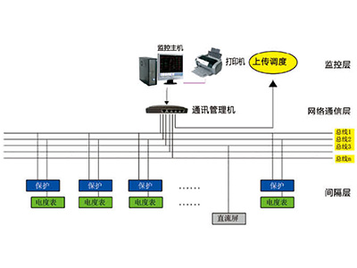 CXW900+微机保护综合电力监控系统