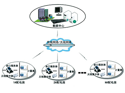 CXEQ5000系列智能电网配电监测系统