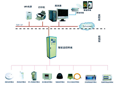 CXYH开闭所（小区变）运行工况综合监控系统