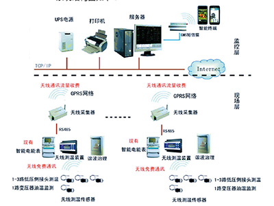 CXBY配电变压器台区管理系统