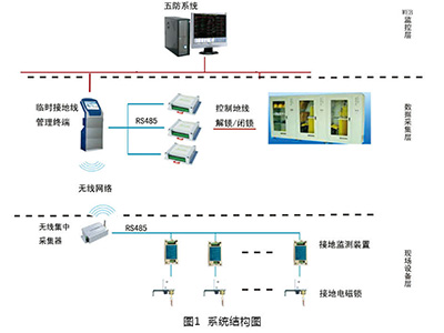 ZTJD变电站临时接地线管理系统