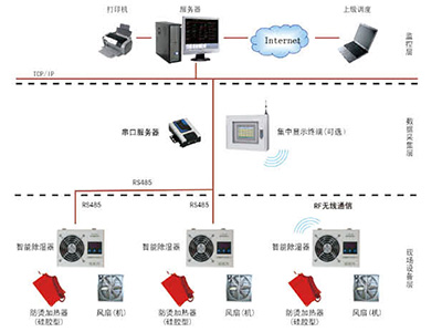 ZTFN变电站方凝露除湿控制系统