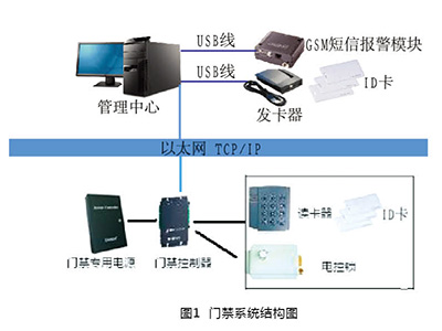 CXMJ变电站智能门禁系统